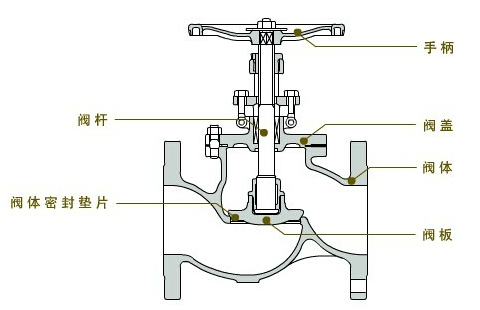 截止閥的內部結構圖 截止閥的內部結構圖